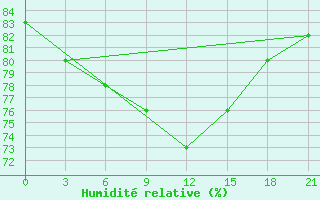 Courbe de l'humidit relative pour Samary