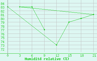 Courbe de l'humidit relative pour Ganjushkino