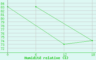 Courbe de l'humidit relative pour Ashotsk