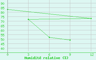 Courbe de l'humidit relative pour Zadoi