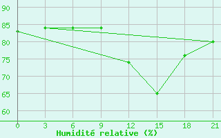 Courbe de l'humidit relative pour Twenthe (PB)