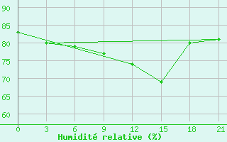 Courbe de l'humidit relative pour Mahdia