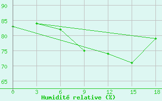 Courbe de l'humidit relative pour Mahdia