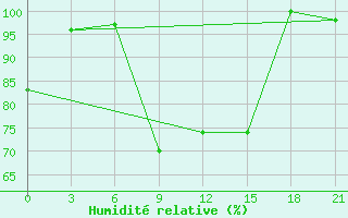 Courbe de l'humidit relative pour Vidin