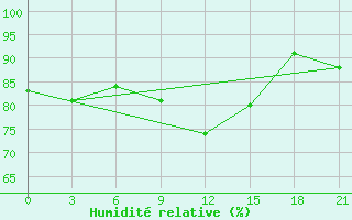 Courbe de l'humidit relative pour Teriberka