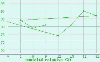 Courbe de l'humidit relative pour Kargopol