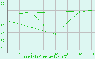 Courbe de l'humidit relative pour Vytegra