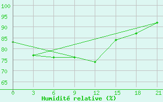 Courbe de l'humidit relative pour Vaida Guba Bay