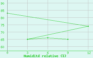 Courbe de l'humidit relative pour Moulmein