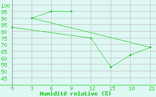 Courbe de l'humidit relative pour Peshkopi