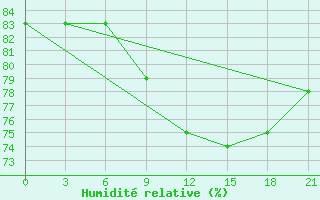 Courbe de l'humidit relative pour Lovozero