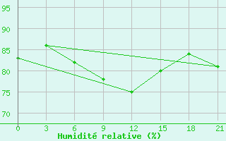 Courbe de l'humidit relative pour Pudoz