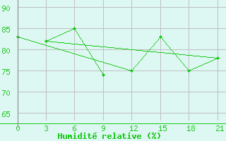 Courbe de l'humidit relative pour Pacelma