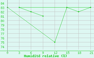 Courbe de l'humidit relative pour Trubcevsk