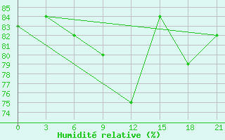 Courbe de l'humidit relative pour Sorocinsk