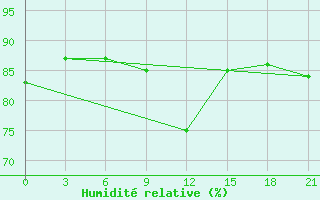 Courbe de l'humidit relative pour Arsk