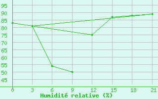 Courbe de l'humidit relative pour Apatitovaya