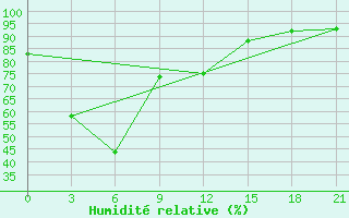 Courbe de l'humidit relative pour Malaybalay