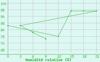 Courbe de l'humidit relative pour Ventspils