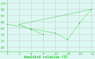 Courbe de l'humidit relative pour Medvezegorsk