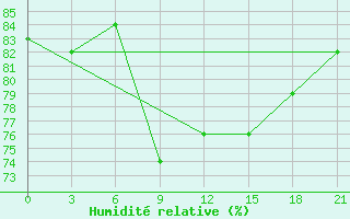 Courbe de l'humidit relative pour Arzew