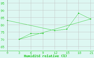 Courbe de l'humidit relative pour Noshahr