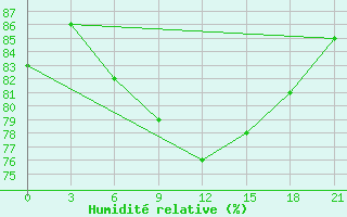 Courbe de l'humidit relative pour Novyj Ushtogan