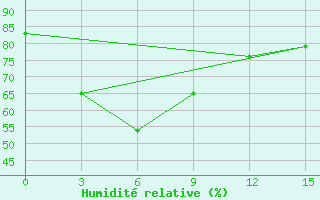 Courbe de l'humidit relative pour Suvarnabhumi