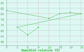 Courbe de l'humidit relative pour Nha Trang