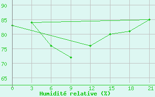 Courbe de l'humidit relative pour Buguruslan