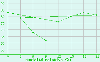 Courbe de l'humidit relative pour Digha