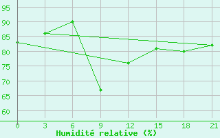 Courbe de l'humidit relative pour Ngqura