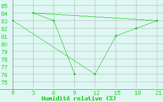 Courbe de l'humidit relative pour Nar'Jan-Mar