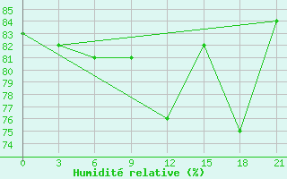 Courbe de l'humidit relative pour Roslavl