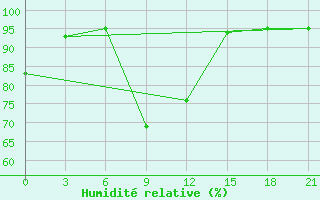 Courbe de l'humidit relative pour Teberda