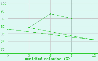 Courbe de l'humidit relative pour Maraza