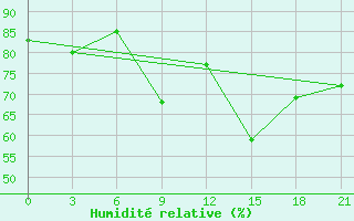 Courbe de l'humidit relative pour San Sebastian / Igueldo