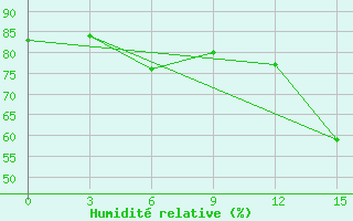 Courbe de l'humidit relative pour Fort Shevchenko