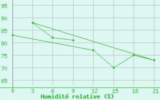 Courbe de l'humidit relative pour L'Viv