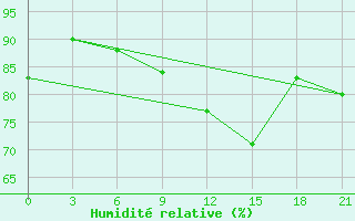 Courbe de l'humidit relative pour Base Esperanza