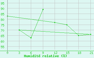 Courbe de l'humidit relative pour Rostov