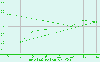 Courbe de l'humidit relative pour Pjalica