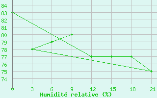 Courbe de l'humidit relative pour Gagarin