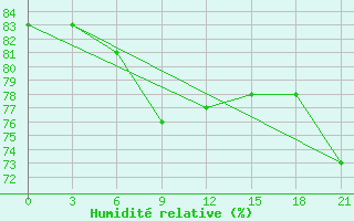 Courbe de l'humidit relative pour Serov