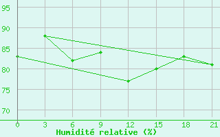 Courbe de l'humidit relative pour Sevan Ozero