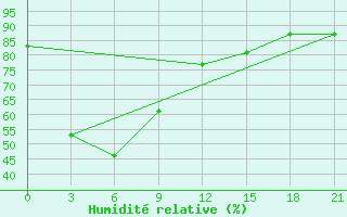 Courbe de l'humidit relative pour Zharyk