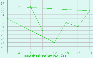 Courbe de l'humidit relative pour Syzran