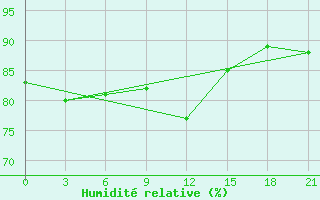 Courbe de l'humidit relative pour Pjalica