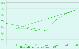 Courbe de l'humidit relative pour Catarman