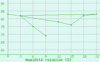 Courbe de l'humidit relative pour Krasno-Borsk